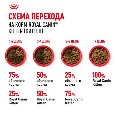 Корм Royal Canin для котят от 4 до 12 мес. Kitten 36 1,2 кг