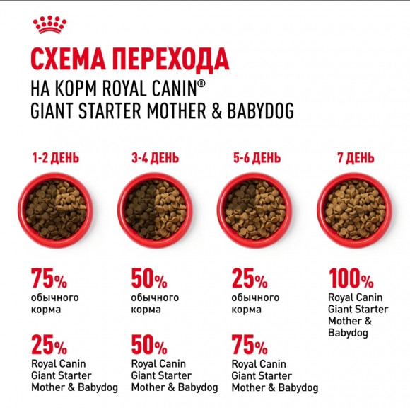 Корм Royal Canin для щенков до 2х мес. и кормящих и беременных собак очень крупных пород  Giant Starter 4 кг