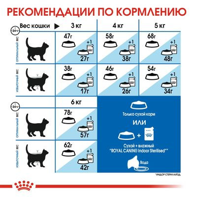 Корм Royal Canin для кошек живущих в помещении и склонных к перееданию Indoor Appetite Control 400гр
