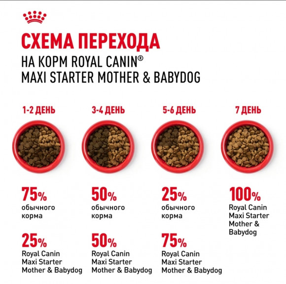 СКИДКА!!! Корм Royal Canin для щенков крупных пород до 2х месяцев, беременных и кормящих собак Maxi Starter 4 кг
