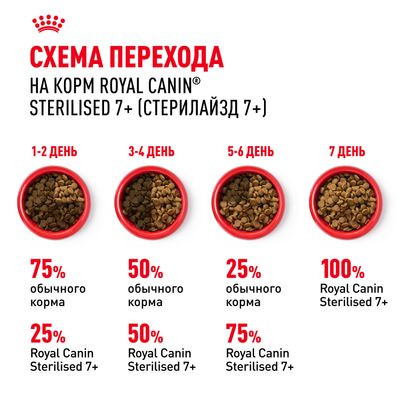 Корм Royal Canin для стерилизованных кошек старше 7 лет Sterilised 7+ 1,5 кг