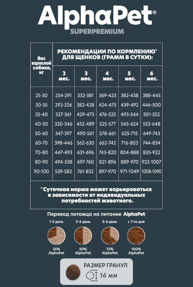 Корм AlphaPet для щенков до 6 месяцев, беременных и кормящих собак крупных пород (говядина, рубец) 1,5 кг Корм AlphaPet для щенков до 6 месяцев, беременных и кормящих собак крупных пород (говядина, рубец) 1,5 кг