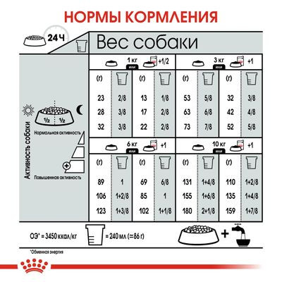 Корм Royal Canin для взрослых стерилизованных собак мелких пород Mini Sterilised 3 кг