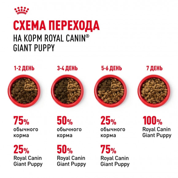 Корм Royal Canin для щенков гигантских пород 2-8 мес. Giant puppy  3,5 кг